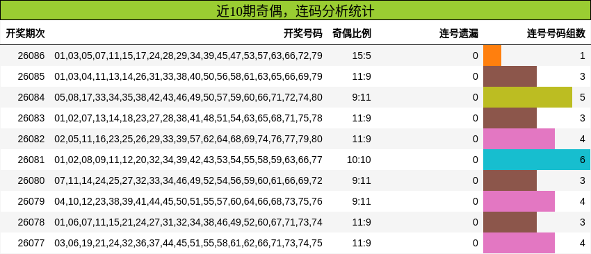 奇偶分析，连码分析