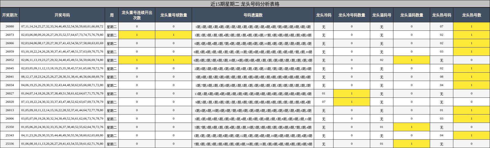 近15期星期二 龙头号码分析表格