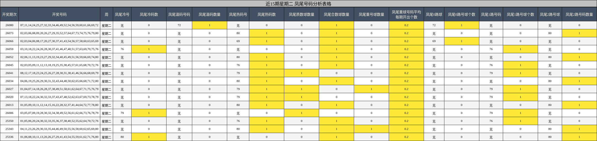 近15期星期二 凤尾号码分析表格