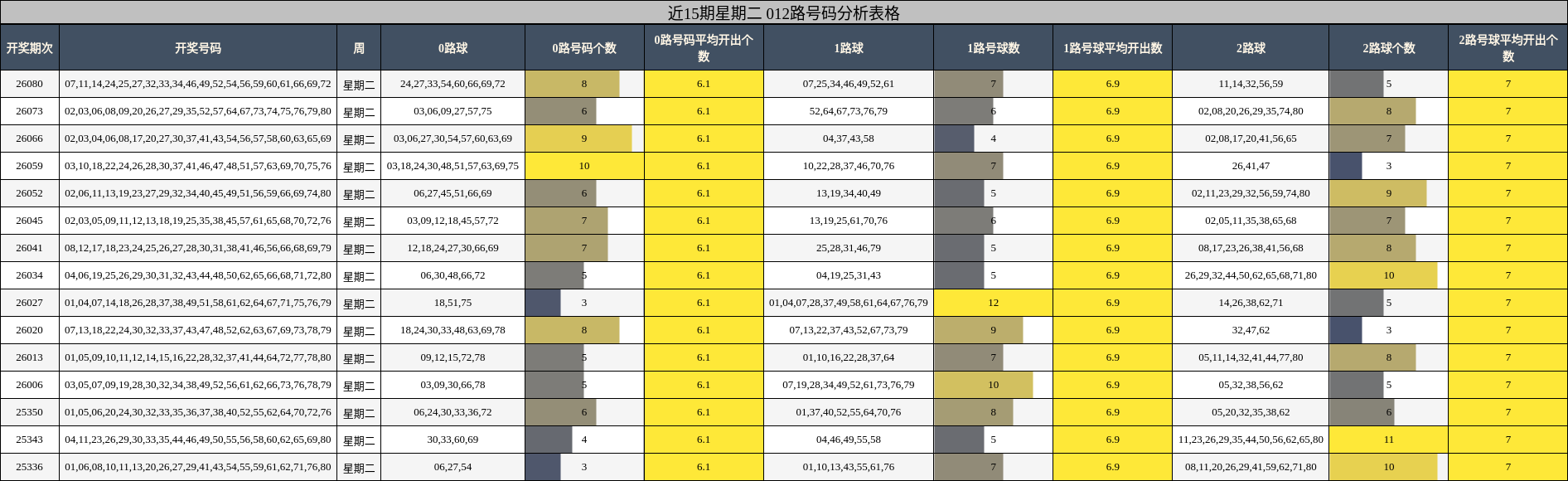 近15期星期二 012路号码分析表格