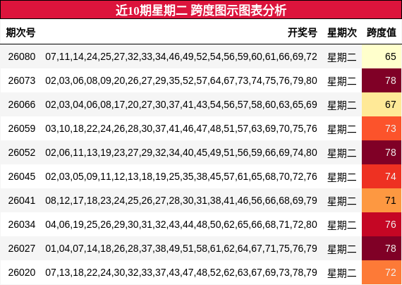 近10期星期二 跨度图示图表分析