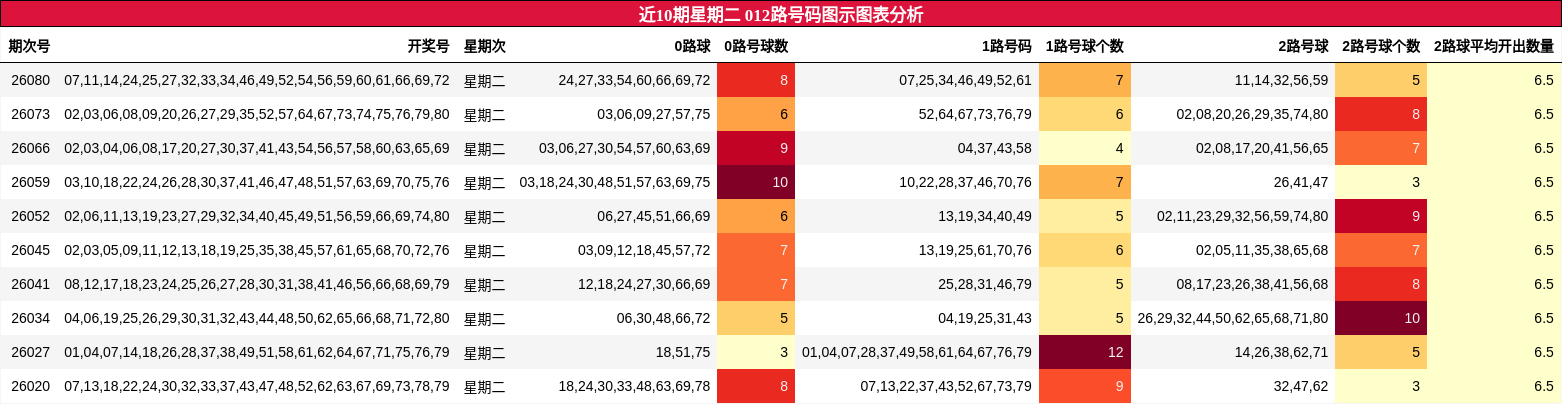 近10期星期二 012路号码图示图表分析