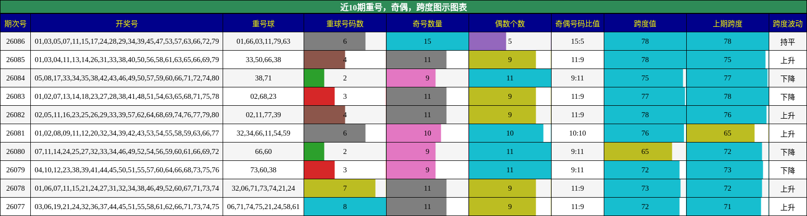 重号分析，奇偶分析，跨度分析