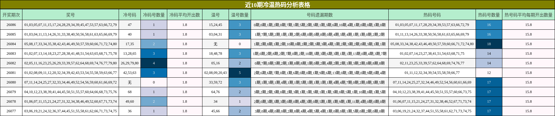 近10期冷温热码分析表格