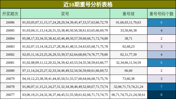 近10期重号分析表格