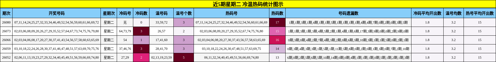 冷温热码分析