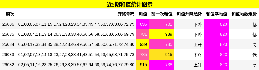 近5期和值统计图示
