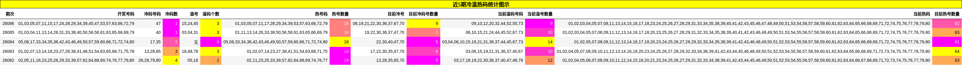 近5期冷温热码统计图示