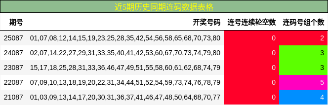 近5期历史同期连码数据表格