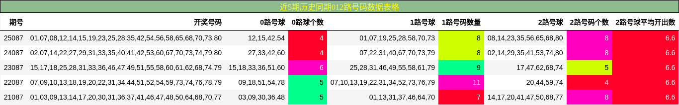 近5期历史同期012路号码数据表格