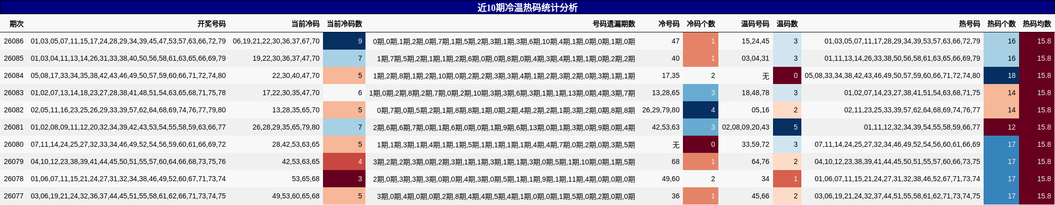 近10期冷温热码统计分析