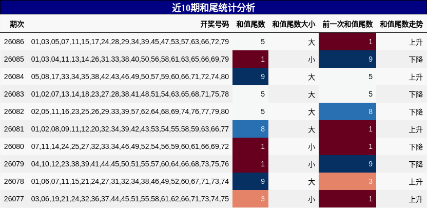 近10期和尾统计分析