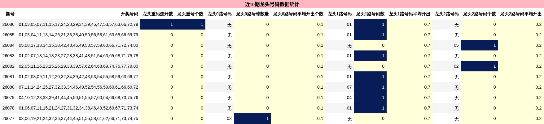 近10期龙头号码数据统计