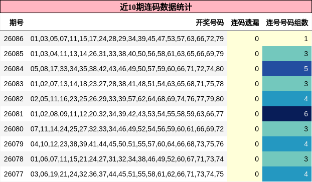 近10期连码数据统计