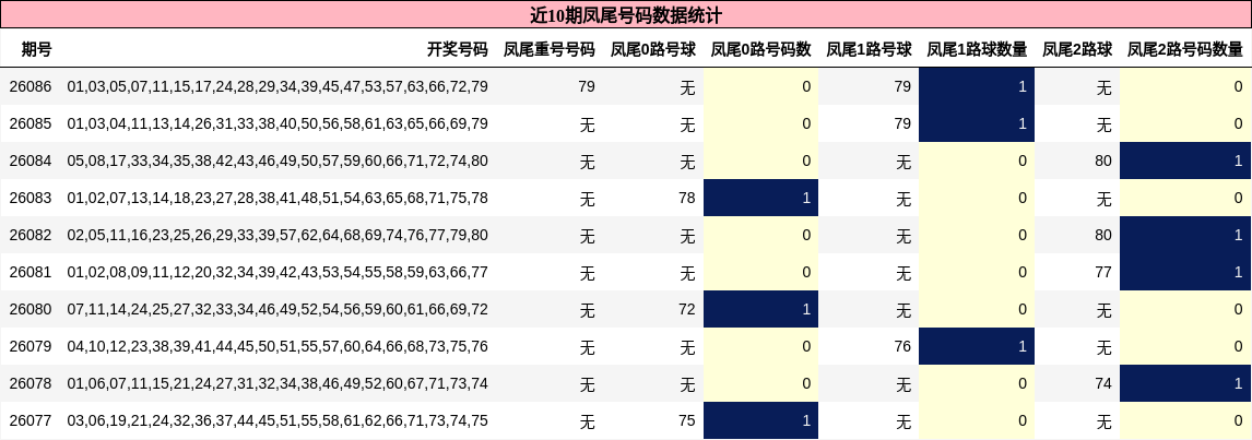 近10期凤尾号码数据统计