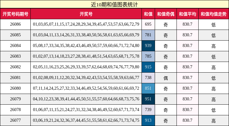 近10期和值图表统计