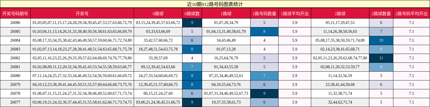 近10期012路号码图表统计