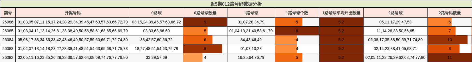 近5期012路号码数据分析