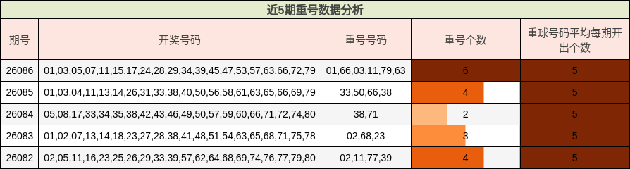 近5期重号数据分析