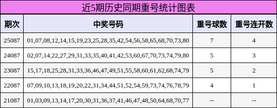 近5期历史同期重号统计图表