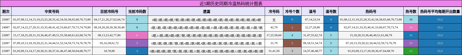近5期历史同期冷温热码统计图表