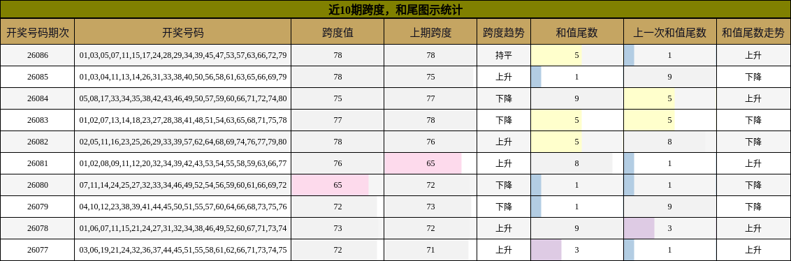 跨度分析，和尾分析