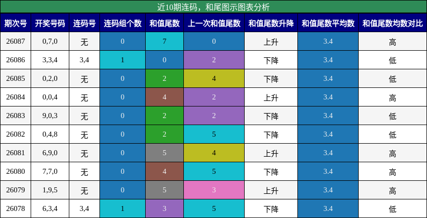 连码分析，和尾分析