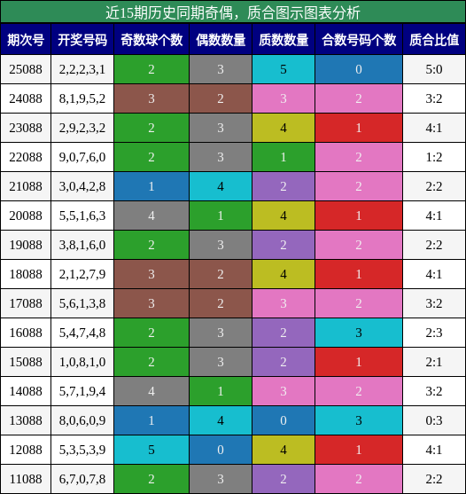 奇偶分析，质合分析