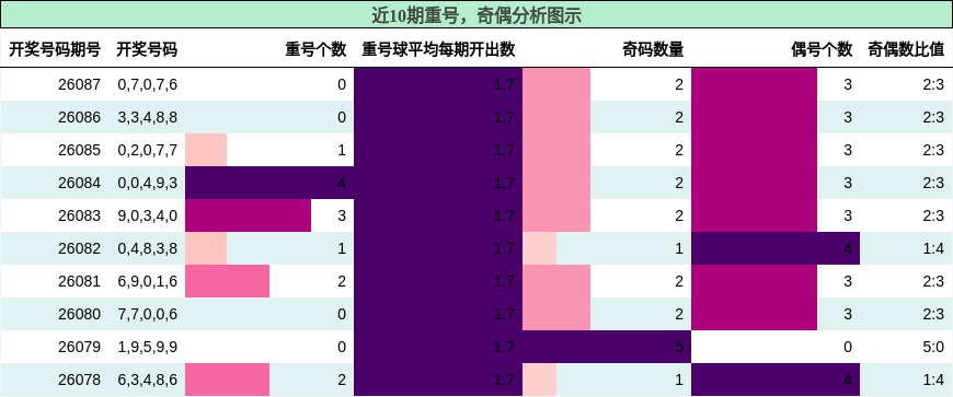 重号分析，奇偶分析