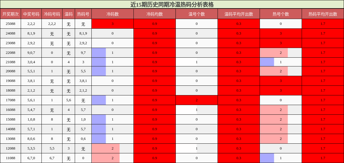 近15期历史同期冷温热码分析表格