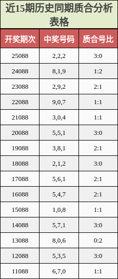 近15期历史同期质合分析表格