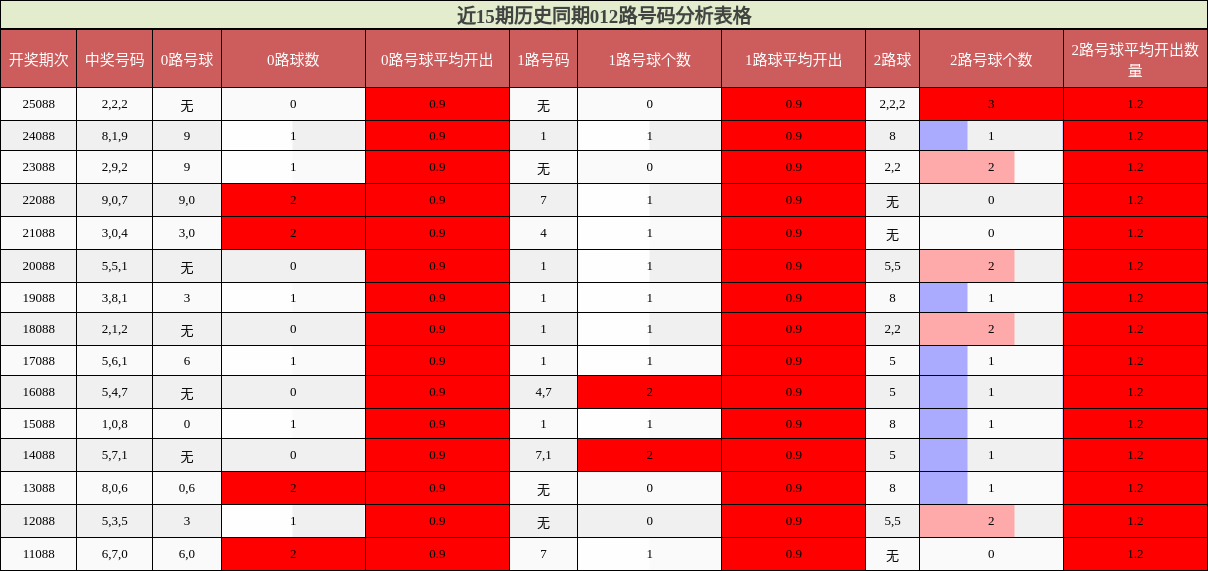近15期历史同期012路号码分析表格