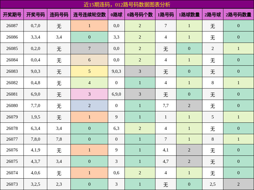 连码分析，012路号码分析