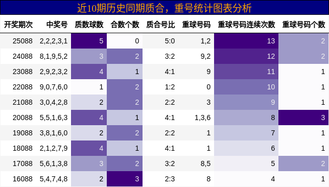 质合分析，重号分析