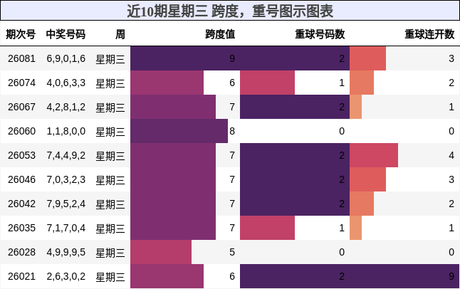 跨度分析，重号分析
