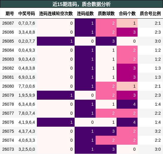 连码分析，质合分析