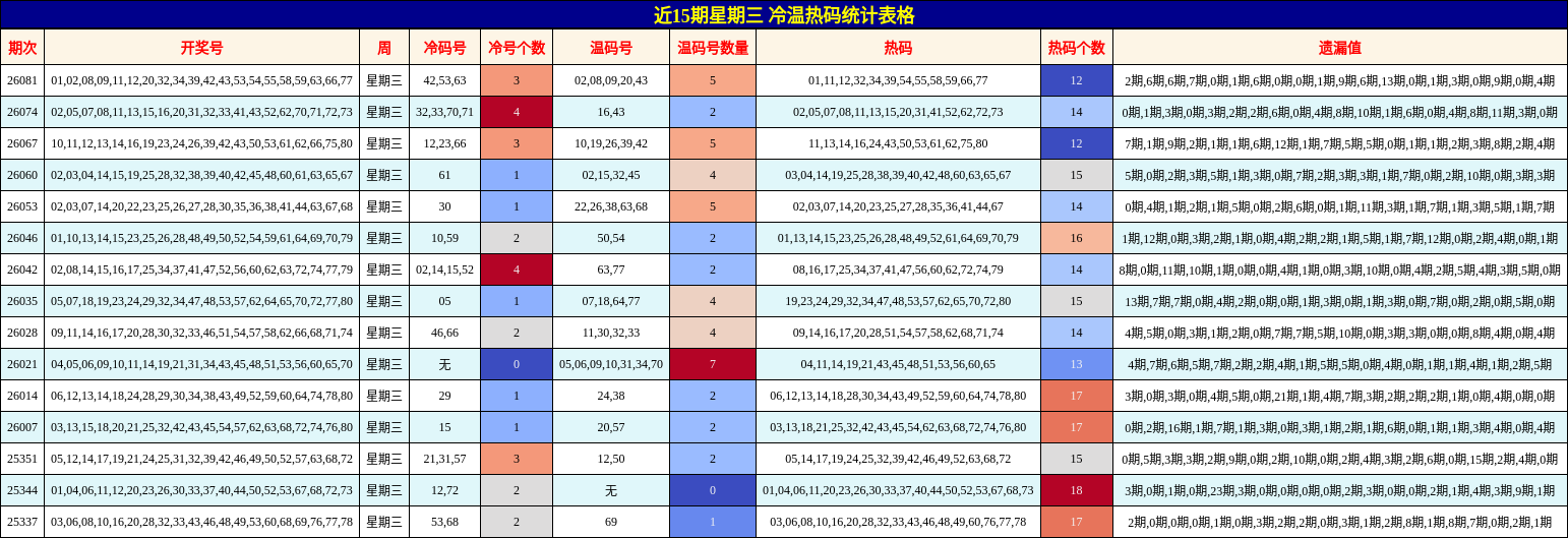 近15期星期三 冷温热码统计表格