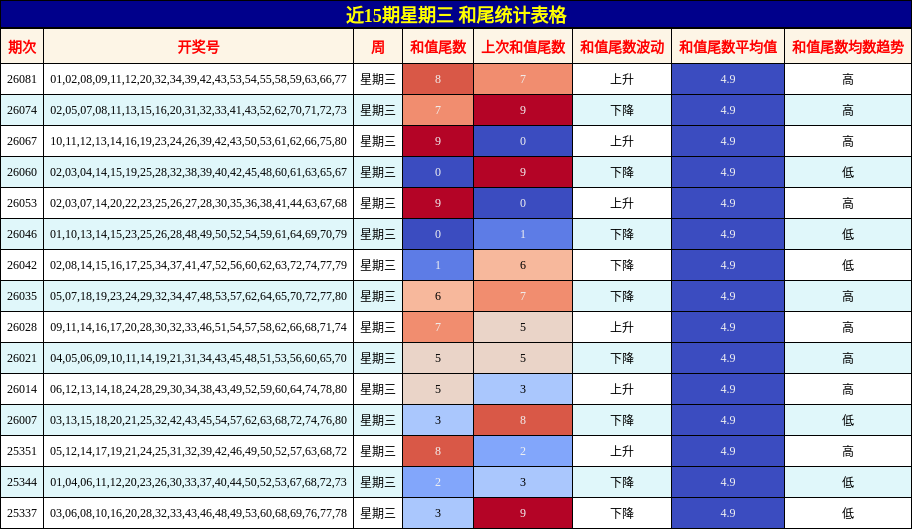 近15期星期三 和尾统计表格