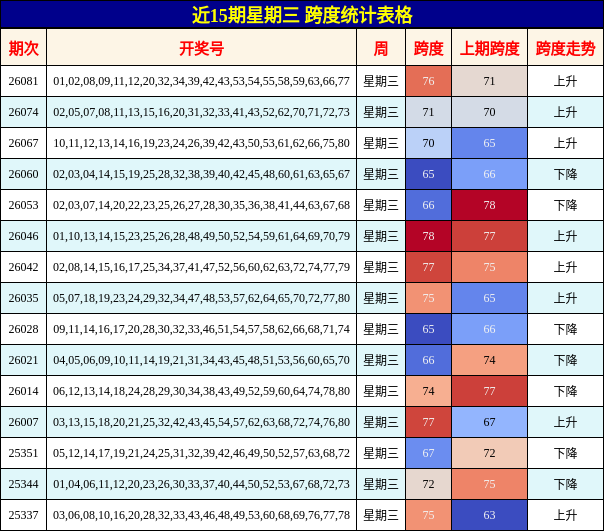 近15期星期三 跨度统计表格