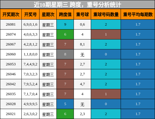 跨度分析，重号分析