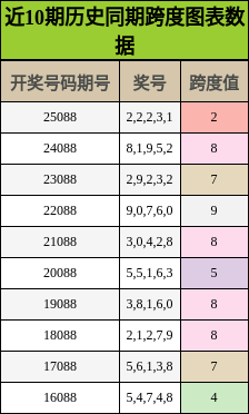 近10期历史同期跨度图表数据