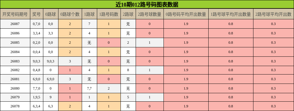 近10期012路号码图表数据
