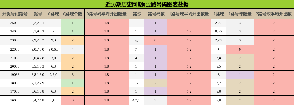 近10期历史同期012路号码图表数据