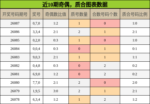 近10期奇偶，质合图表数据