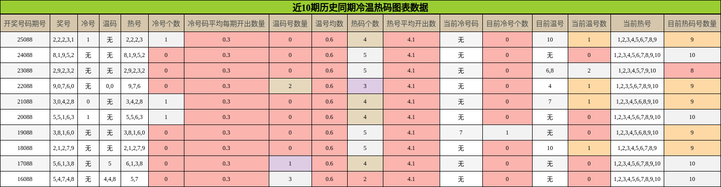 近10期历史同期冷温热码图表数据