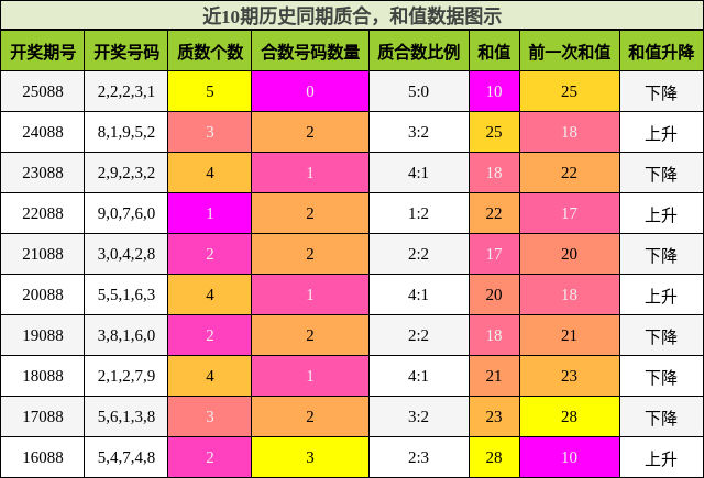 质合分析，和值分析