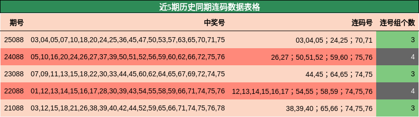 近5期历史同期连码数据表格