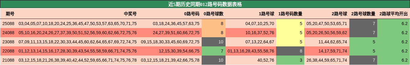 近5期历史同期012路号码数据表格