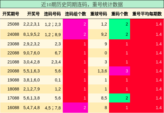 连码分析，重号分析