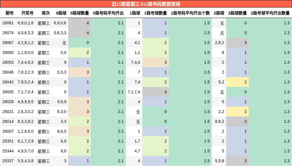 近15期星期三 012路号码数据表格